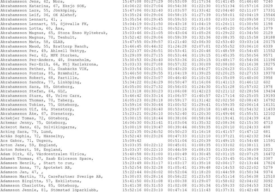 15:35:54 00:29:45 00:59:53 01:31:03 02:03:10 02:09:58 17101 Abrahamsson Lennart, 55, Sjövalla FK, 15:04:19 00:21:50 00:43:18 01:04:19 01:26:11 01:30:50 1198 Abrahamsson Lotta, 60, Åsa, 15:23:37