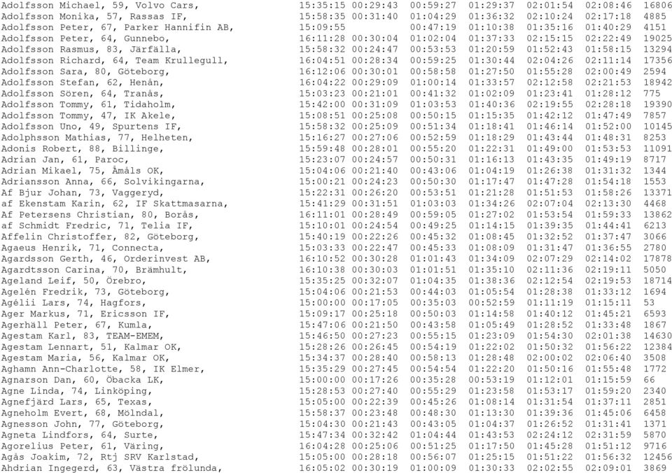 Järfälla, 15:58:32 00:24:47 00:53:53 01:20:59 01:52:43 01:58:15 13294 Adolfsson Richard, 64, Team Krullegull, 16:04:51 00:28:34 00:59:25 01:30:44 02:04:26 02:11:14 17356 Adolfsson Sara, 80, Göteborg,