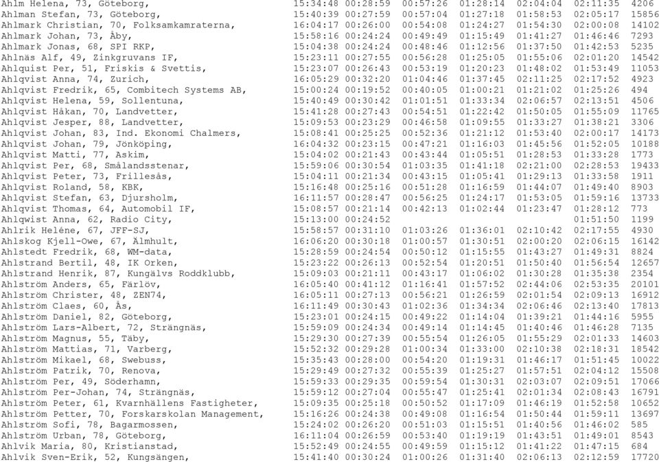 00:24:24 00:48:46 01:12:56 01:37:50 01:42:53 5235 Ahlnäs Alf, 49, Zinkgruvans IF, 15:23:11 00:27:55 00:56:28 01:25:05 01:55:06 02:01:20 14542 Ahlquist Per, 51, Friskis & Svettis, 15:23:07 00:26:43