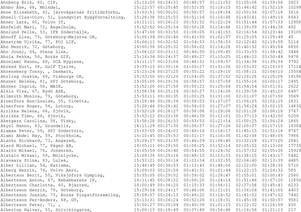 Volvo IT, 16:11:11 00:26:23 00:53:32 01:22:26 01:51:44 01:57:33 12958 Ahnfeldt Mari, 72, Ängelholm, 15:52:52 00:25:34 00:50:28 01:14:48 01:39:39 01:44:38 492 Ahnlund Pelle, 53, IFK Södertälje,