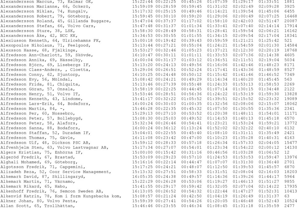 Alexandersson Roland, 45, Gillanda Buggare, 15:47:04 00:37:37 01:17:02 01:58:10 02:42:03 02:51:47 20087 Alexandersson Stefan, 66, Volvo Cars, 15:47:48 00:31:37 01:01:34 01:33:41 02:07:40 02:14:14