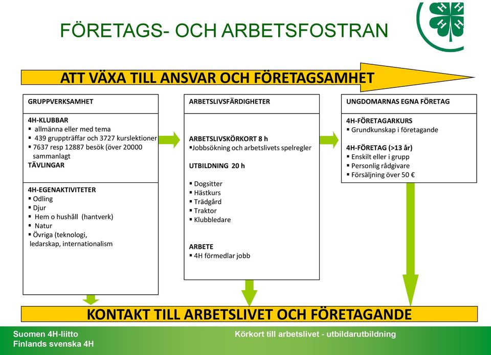 ledarskap, internationalism ARBETSLIVSKÖRKORT 8 h Jobbsökning och arbetslivets spelregler UTBILDNING 20 h Dogsitter Hästkurs Trädgård Traktor Klubbledare ARBETE 4H