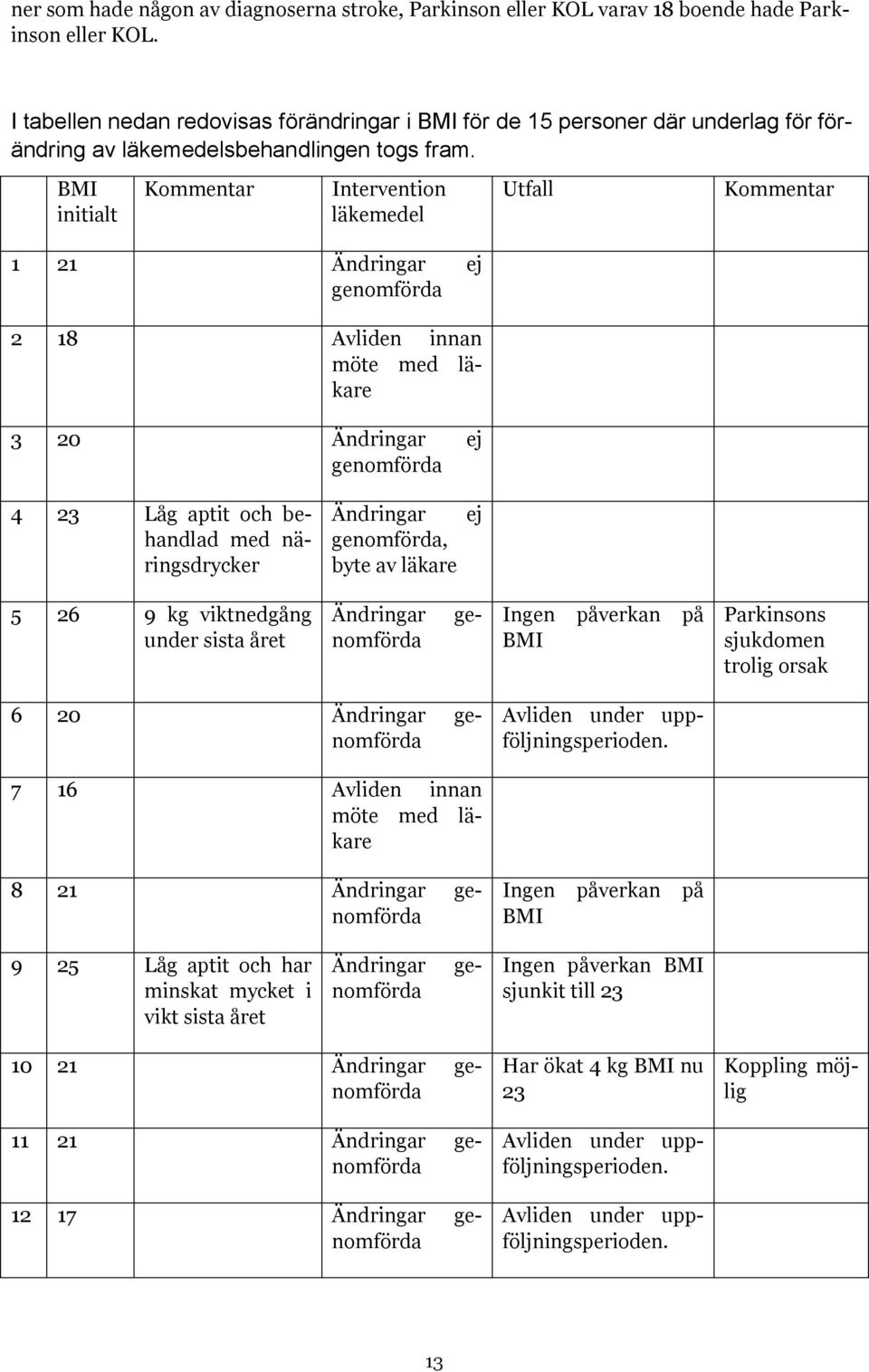 BMI initialt Kommentar Intervention läkemedel Utfall Kommentar 1 21 Ändringar ej genomförda 2 18 Avliden innan möte med läkare 3 20 Ändringar ej genomförda 4 23 Låg aptit och behandlad med