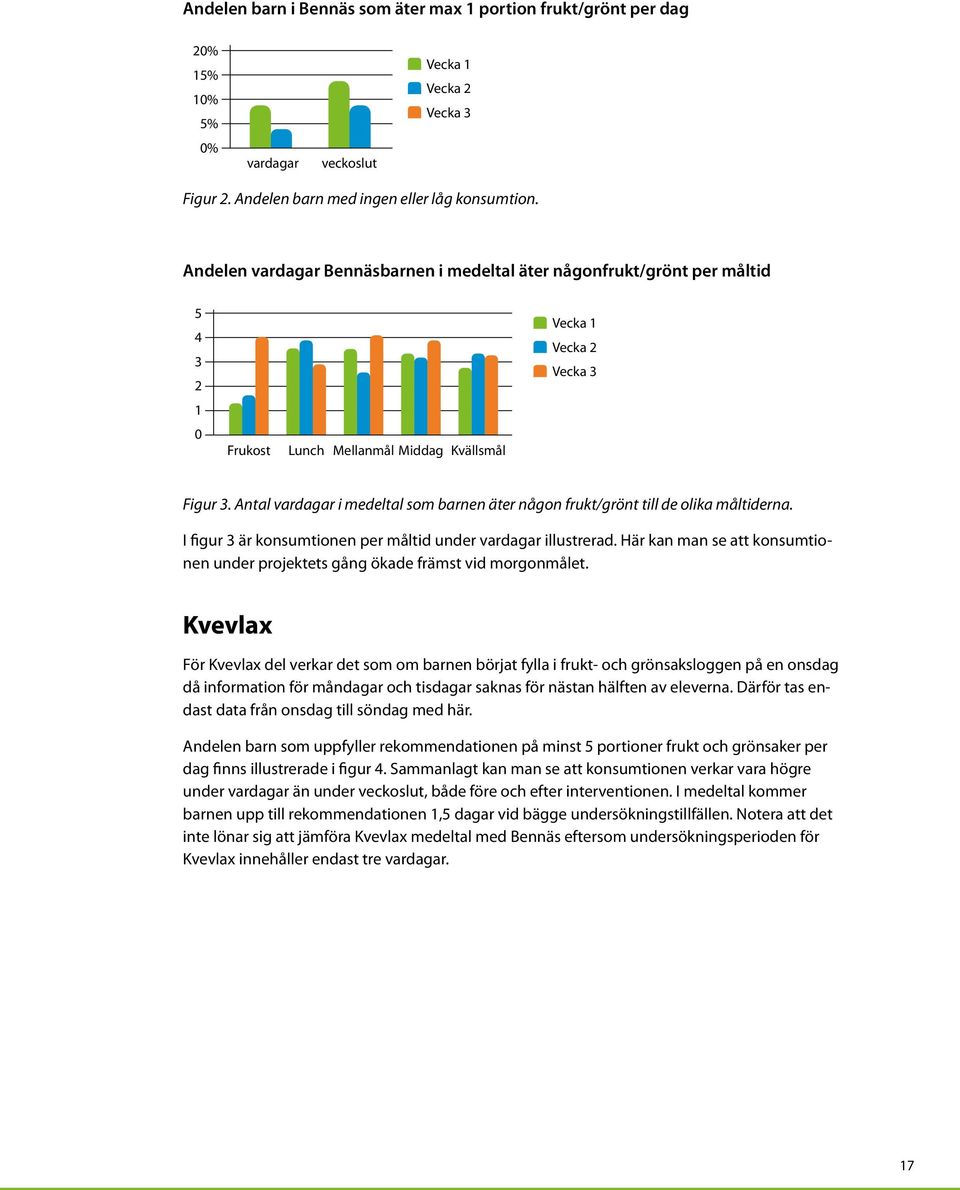 Antal vardagar i medeltal som barnen äter någon frukt/grönt till de olika måltiderna. I figur 3 är konsumtionen per måltid under vardagar illustrerad.