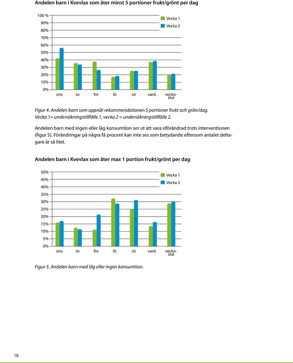 Andelen barn med ingen eller låg konsumtion ser ut att vara oförändrad trots interventionen (figur 5).