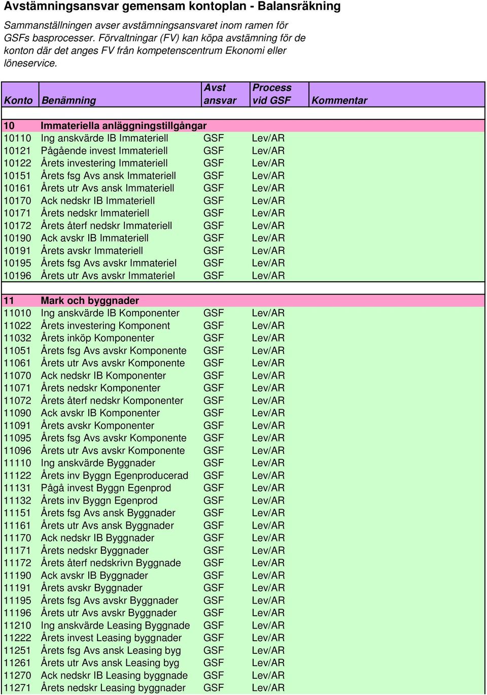 Konto 10 Immateriella anläggningstillgångar 10110 Ing anskvärde IB Immateriell GSF Lev/AR 10121 Pågående invest Immateriell GSF Lev/AR 10122 Årets investering Immateriell GSF Lev/AR 10151 Årets fsg