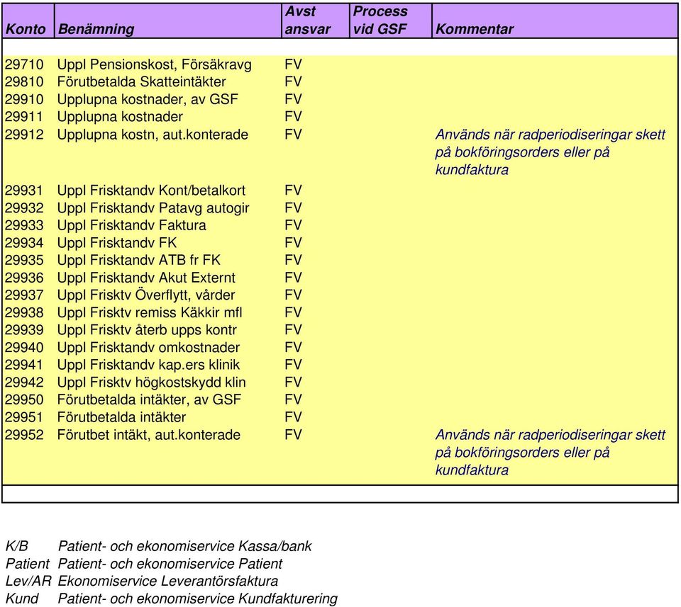 Faktura FV 29934 Uppl Frisktandv FK FV 29935 Uppl Frisktandv ATB fr FK FV 29936 Uppl Frisktandv Akut Externt FV 29937 Uppl Frisktv Överflytt, vårder FV 29938 Uppl Frisktv remiss Käkkir mfl FV 29939