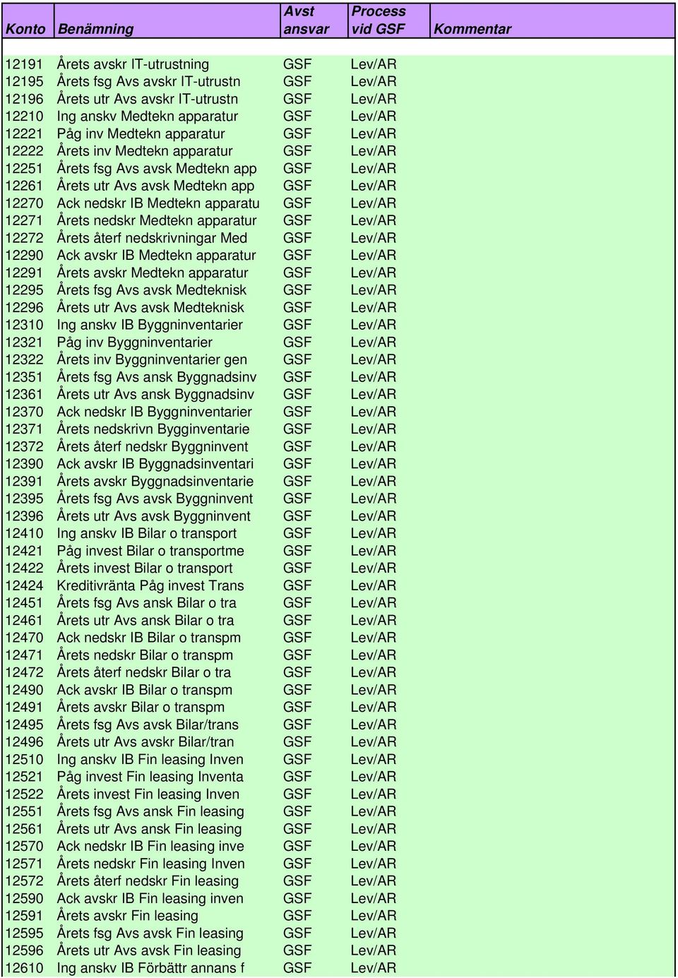 apparatu GSF Lev/AR 12271 Årets nedskr Medtekn apparatur GSF Lev/AR 12272 Årets återf nedskrivningar Med GSF Lev/AR 12290 Ack avskr IB Medtekn apparatur GSF Lev/AR 12291 Årets avskr Medtekn apparatur