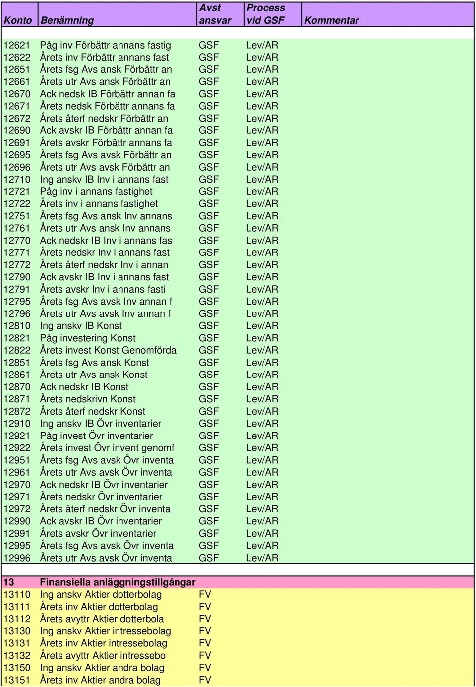avskr Förbättr annans fa GSF Lev/AR 12695 Årets fsg Avs avsk Förbättr an GSF Lev/AR 12696 Årets utr Avs avsk Förbättr an GSF Lev/AR 12710 Ing anskv IB Inv i annans fast GSF Lev/AR 12721 Påg inv i