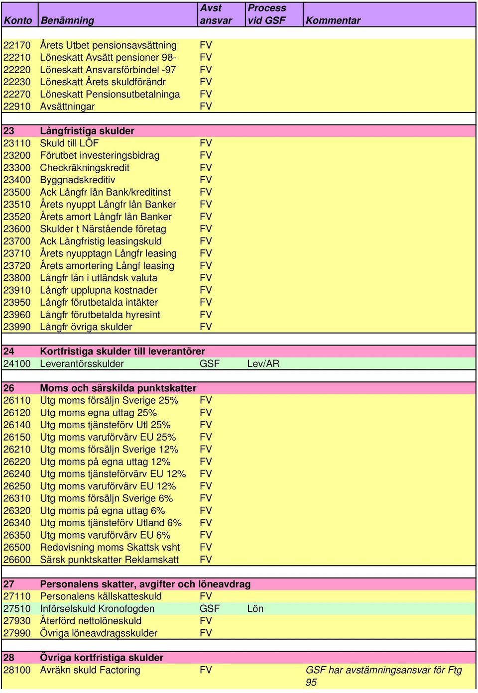 FV 23510 Årets nyuppt Långfr lån Banker FV 23520 Årets amort Långfr lån Banker FV 23600 Skulder t Närstående företag FV 23700 Ack Långfristig leasingskuld FV 23710 Årets nyupptagn Långfr leasing FV