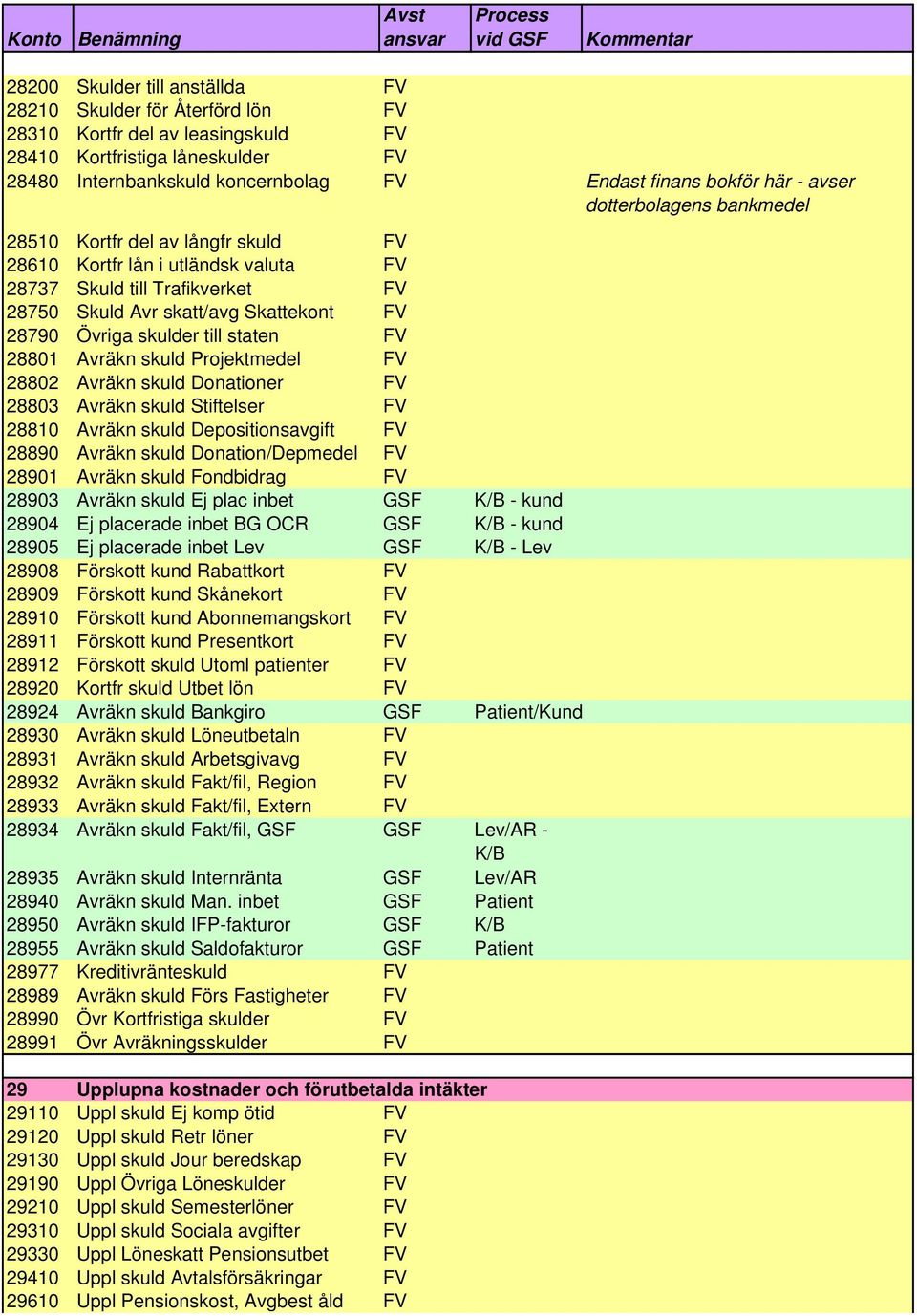 skulder till staten FV 28801 Avräkn skuld Projektmedel FV 28802 Avräkn skuld Donationer FV 28803 Avräkn skuld Stiftelser FV 28810 Avräkn skuld Depositionsavgift FV 28890 Avräkn skuld