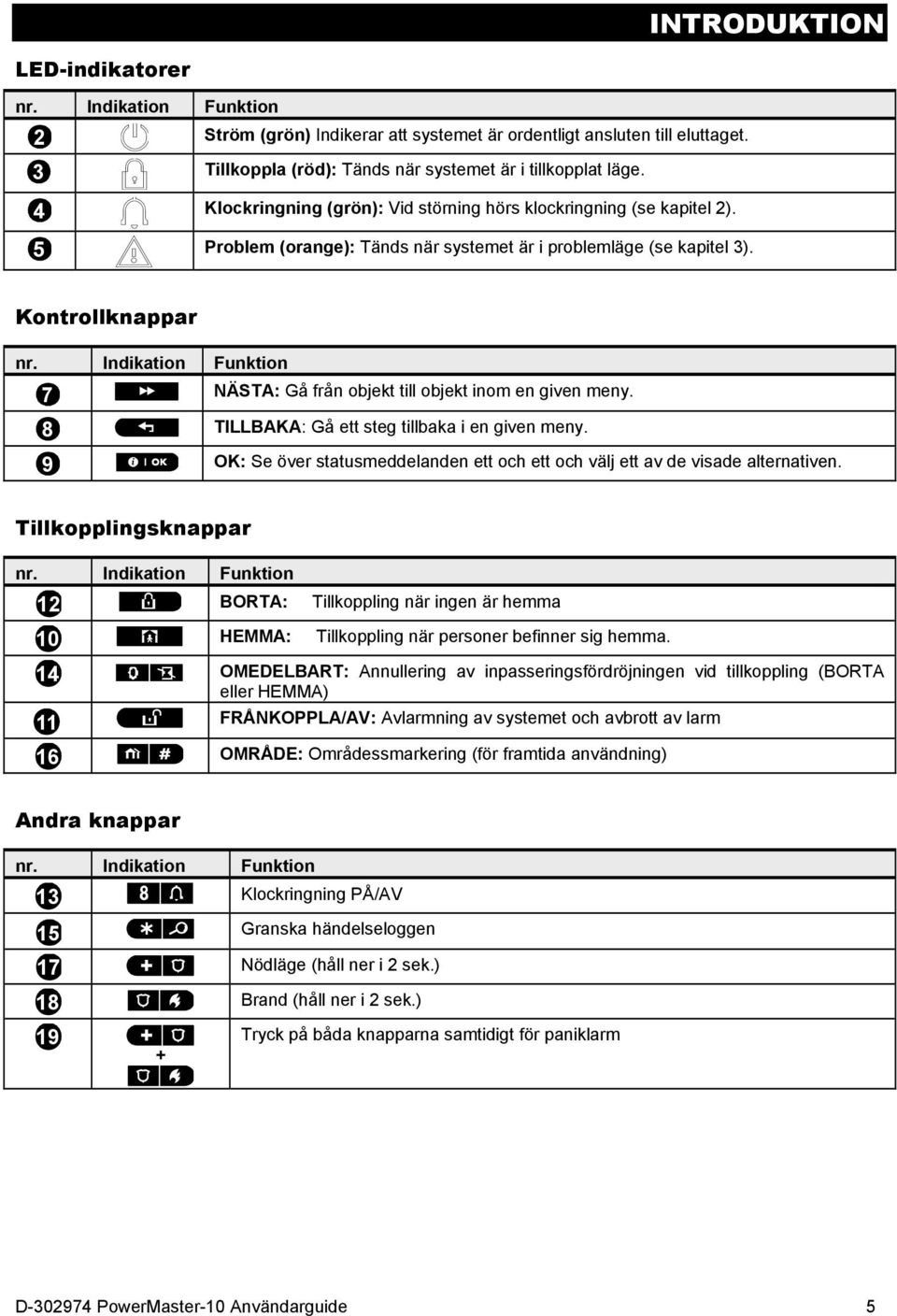 Indikation Funktion 7 NÄSTA: Gå från objekt till objekt inom en given meny. 8 TILLBAKA: Gå ett steg tillbaka i en given meny.