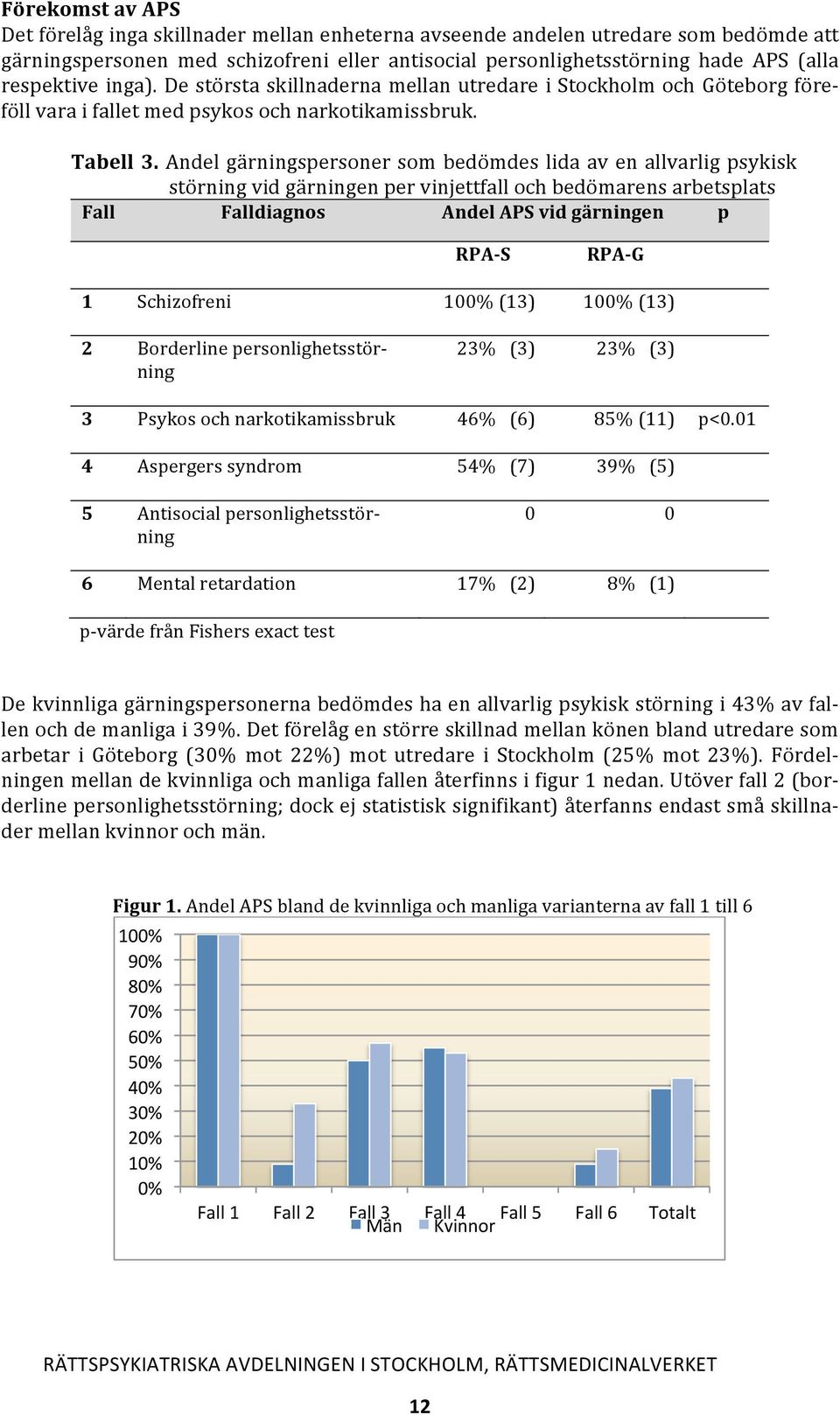 Andel gärningspersoner som bedömdes lida av en allvarlig psykisk störning vid gärningen per vinjettfall och bedömarens arbetsplats Fall Falldiagnos Andel APS vid gärningen p RPA- S RPA- G 1