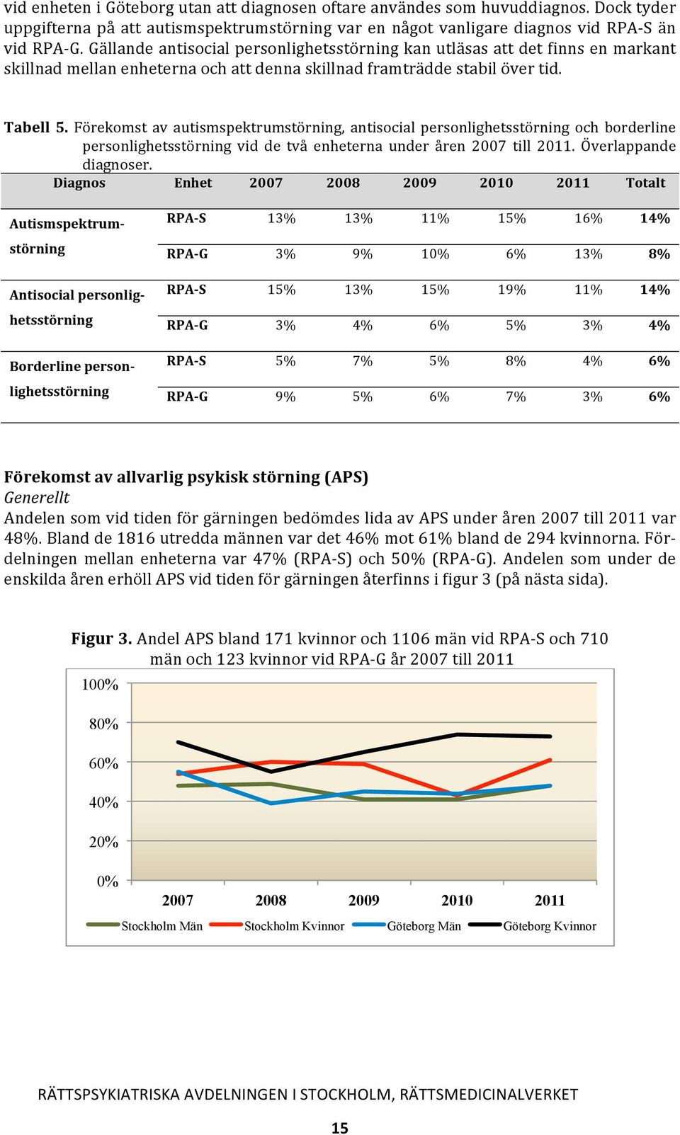 Förekomst av autismspektrumstörning, antisocial personlighetsstörning och borderline personlighetsstörning vid de två enheterna under åren 2007 till 2011. Överlappande diagnoser.