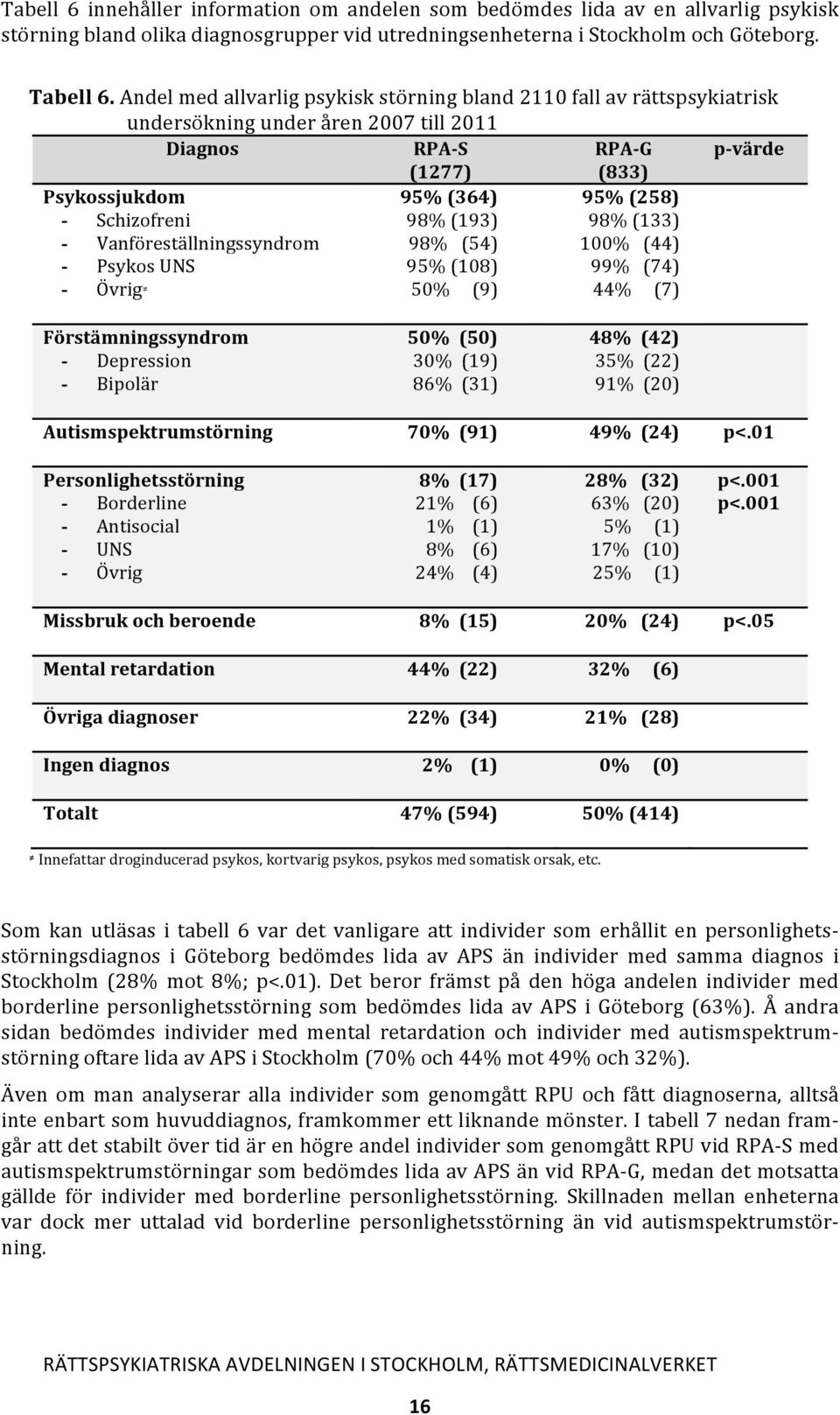 Schizofreni 98% (193) 98% (133) - Vanföreställningssyndrom 98% (54) 100% (44) - Psykos UNS 95% (108) 99% (74) - Övrig 50% (9) 44% (7) Förstämningssyndrom - Depression - Bipolär 50% (50) 30% (19) 86%