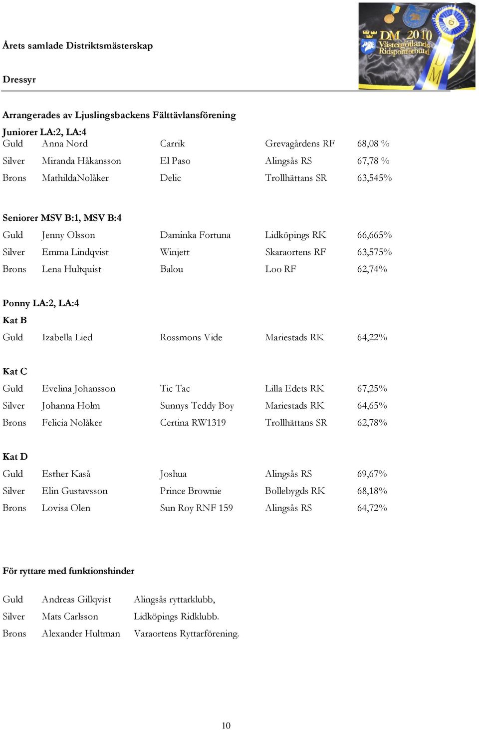 63,575% Brons Lena Hultquist Balou Loo RF 62,74% Ponny LA:2, LA:4 Kat B Guld Izabella Lied Rossmons Vide Mariestads RK 64,22% Kat C Guld Evelina Johansson Tic Tac Lilla Edets RK 67,25% Silver Johanna