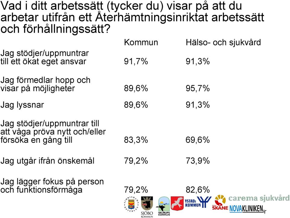 Kommun Hälso- och sjukvård Jag stödjer/uppmuntrar till ett ökat eget ansvar 91,7% 91,3% Jag förmedlar hopp och visar på