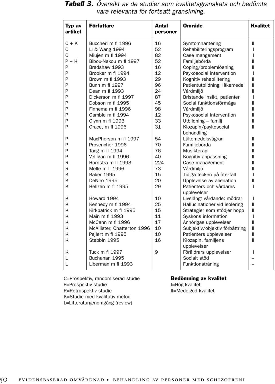 Bibou-Nakou m fl 1997 52 Familjebörda II P Bradshaw 1993 16 Coping/problemlösning II P Brooker m fl 1994 12 Psykosocial intervention I P Brown m fl 1993 29 Kognitiv rehabilitering II P Bunn m fl 1997