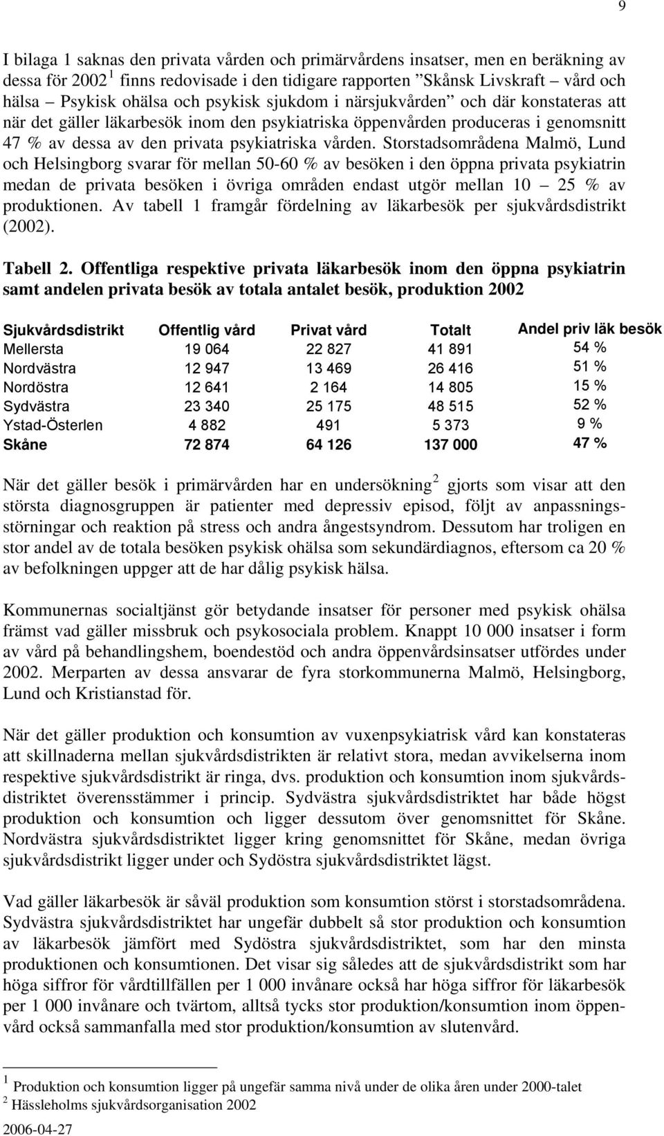 Storstadsområdena Malmö, Lund och Helsingborg svarar för mellan 50-60 % av besöken i den öppna privata psykiatrin medan de privata besöken i övriga områden endast utgör mellan 10 25 % av produktionen.