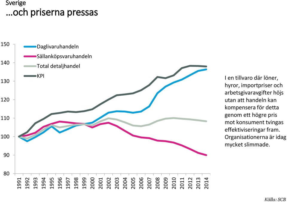 KPI I en tillvaro där löner, hyror, importpriser och arbetsgivaravgifter höjs utan att handeln kan kompensera för