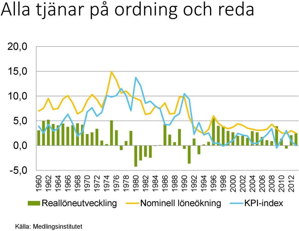 2012 Alla tjänar på ordning och reda 20,0 15,0 10,0 5,0 0,0-5,0