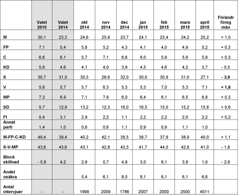 12,9 13,2 12,3 16,0 16,5 15,0 15,2 15,8 + 0,6 FI 0,4 3,1 2,9 2,2 1,1 2,2 2,2 2,0 2,2 + 0,2 Annat parti 1,4 1,0 0,6 0,6 1,1 0,9 0,9 1,1 1,0 M-FP-C-KD 49,4 39,4 40,2 42,1 38,5 38,7 37,9 38,9 40,0 + 1,1