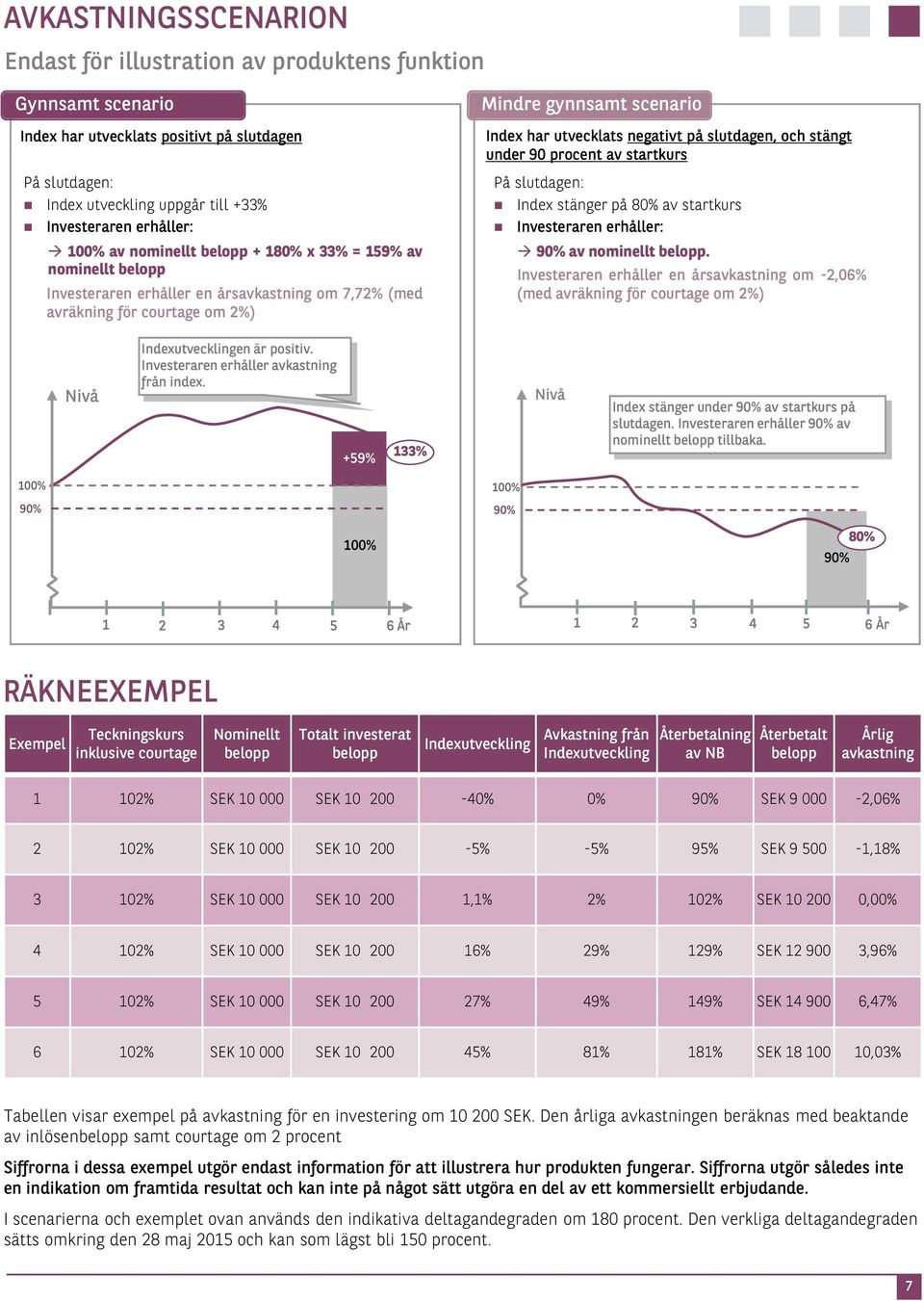 på slutdagen, och stängt under 90 procent av startkurs På slutdagen: Index stänger på 80% av startkurs Investeraren erhåller: av nominellt belopp.