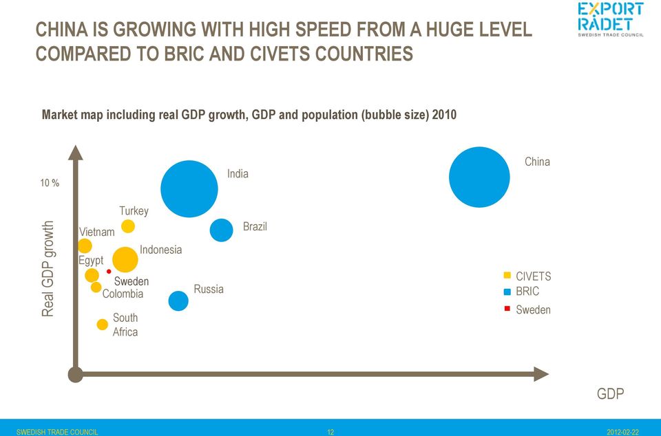 (bubble size) 2010 10 % India China Vietnam Egypt Turkey Sweden Colombia South