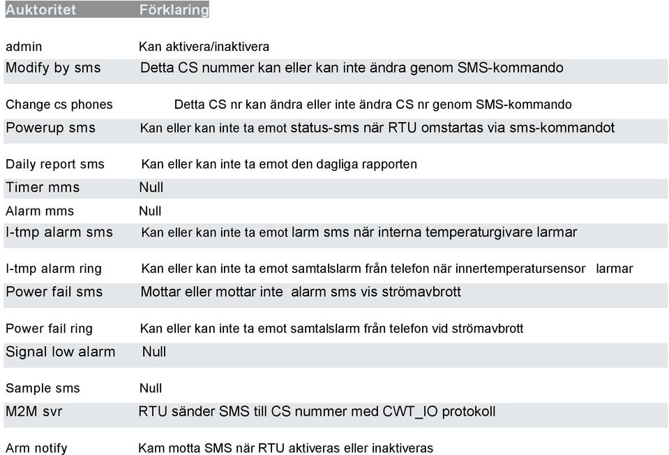 status-sms när RTU omstartas via sms-kommandot Kan eller kan inte ta emot den dagliga rapporten Null Null Kan eller kan inte ta emot larm sms när interna temperaturgivare larmar Kan eller kan inte ta