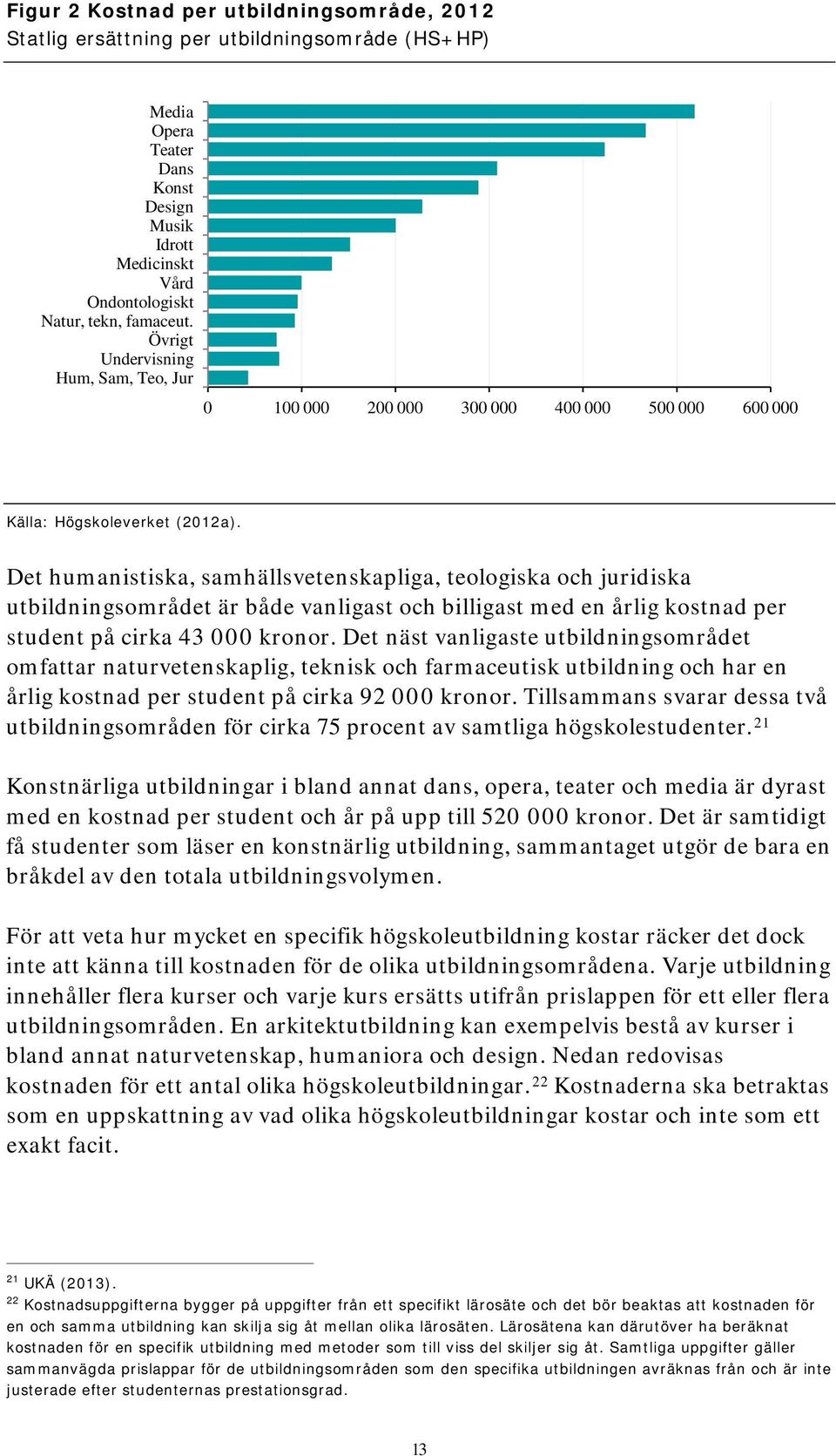 Det humanistiska, samhällsvetenskapliga, teologiska och juridiska utbildningsområdet är både vanligast och billigast med en årlig kostnad per student på cirka 43 000 kronor.