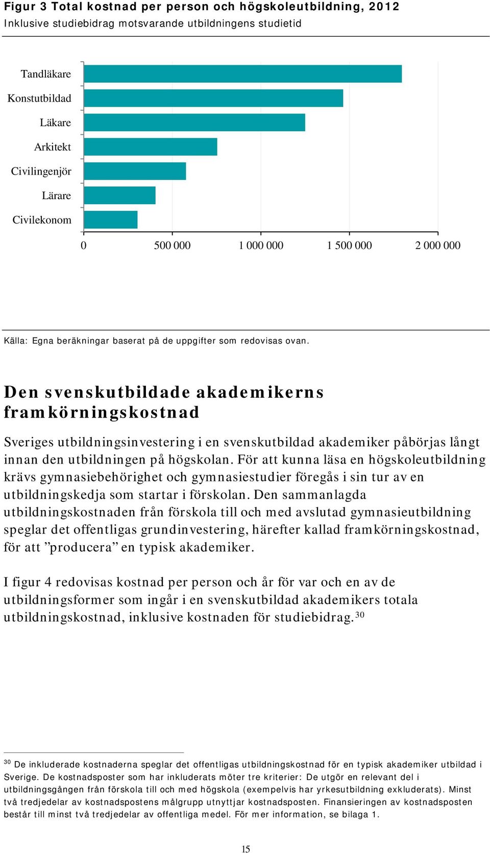 Den svenskutbildade akademikerns framkörningskostnad Sveriges utbildningsinvestering i en svenskutbildad akademiker påbörjas långt innan den utbildningen på högskolan.