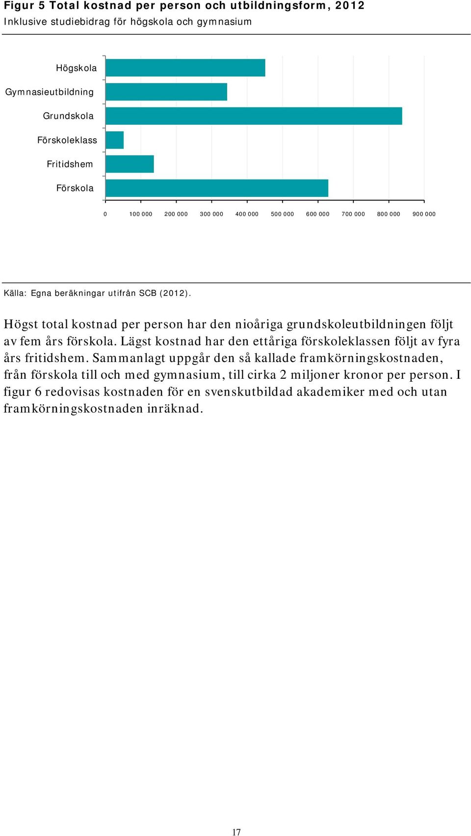 Högst total kostnad per person har den nioåriga grundskoleutbildningen följt av fem års förskola. Lägst kostnad har den ettåriga förskoleklassen följt av fyra års fritidshem.