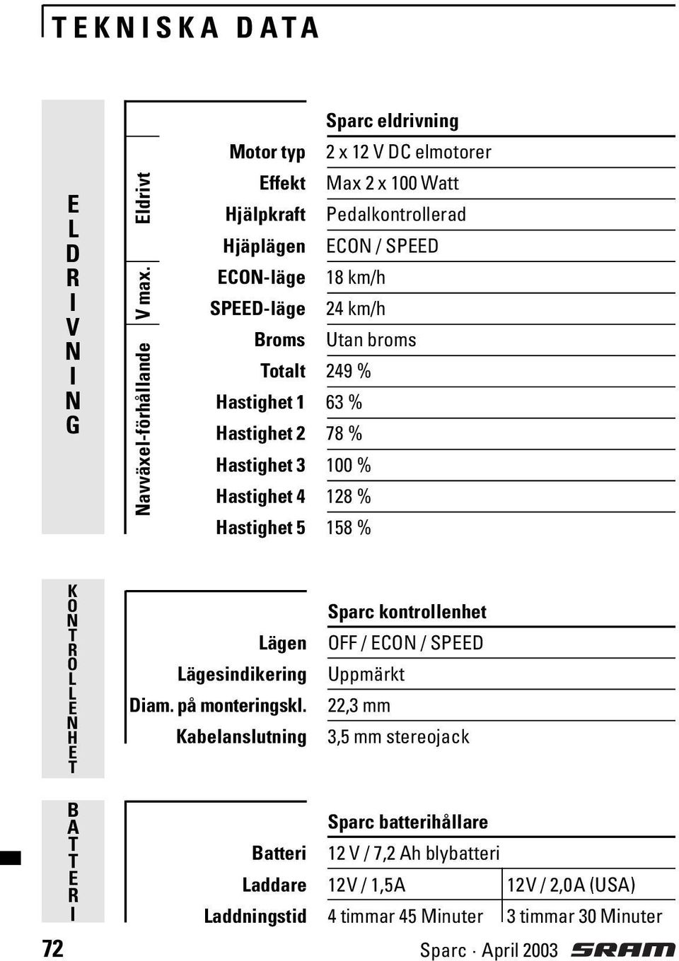 km/h SPEED-läge 24 km/h Broms Utan broms Totalt 249 % Hastighet 1 63 % Hastighet 2 78 % Hastighet 3 100 % Hastighet 4 128 % Hastighet 5 158 % K O N TR O LL E N HE T