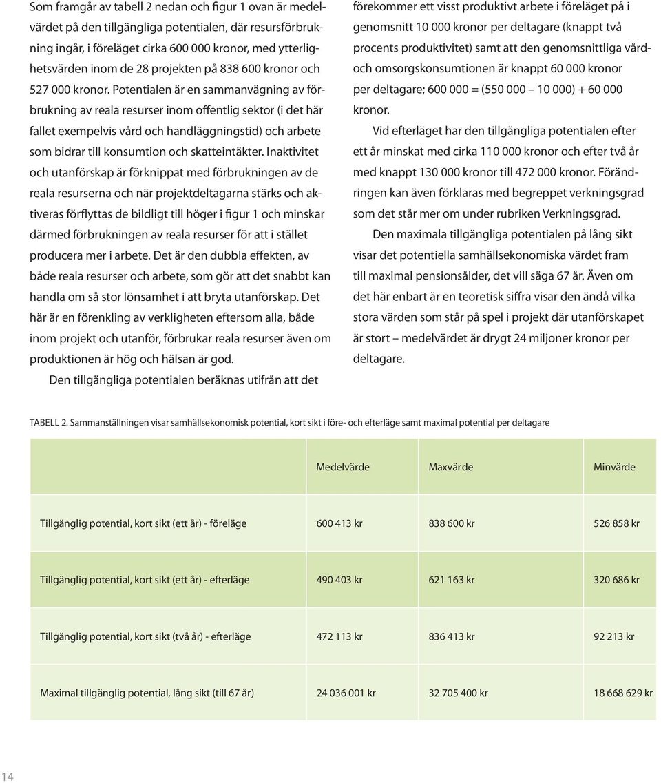 Potentialen är en sammanvägning av förbrukning av reala resurser inom offentlig sektor (i det här fallet exempelvis vård och handläggningstid) och arbete som bidrar till konsumtion och skatteintäkter.