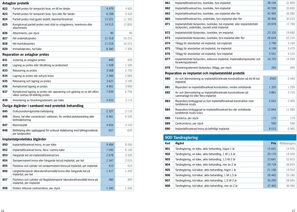 018 10 215 828 Hel överkäksprotes 11 018 10 215 829 Immediatprotes, hel käke 8 340 7 300 Reparation av avtagbar protes 831 Justering av avtagbar protes 449 425 832 Lagning av protes eller