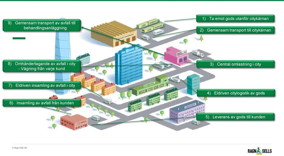 Vägning från varje kund 3) Central omlastning i city 7) Eldriven insamling av avfall i