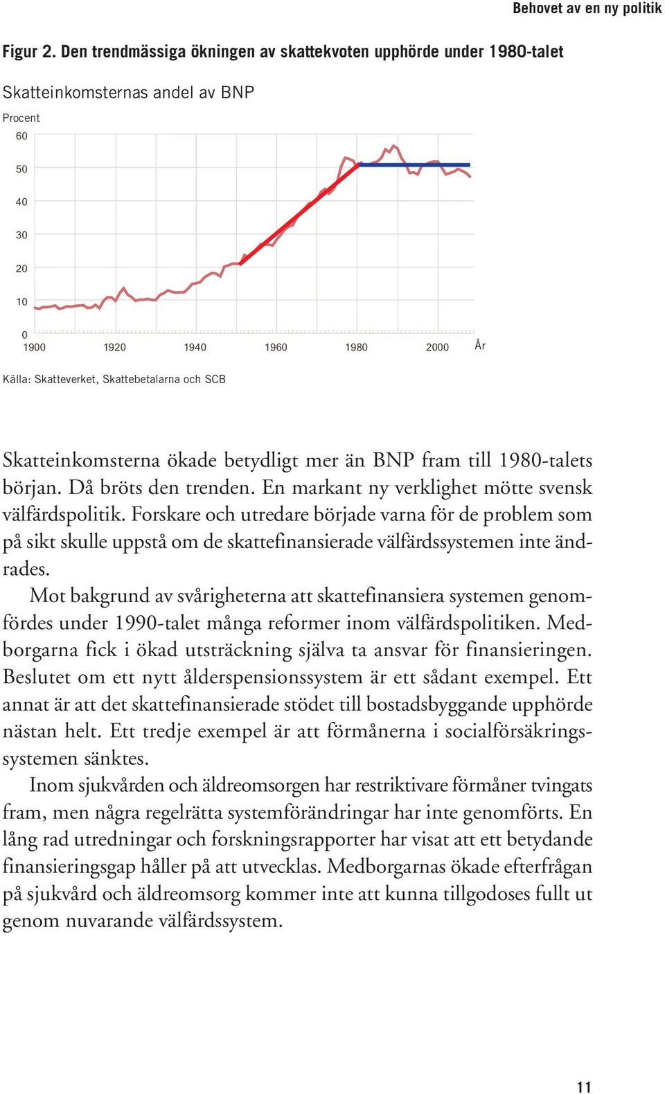 SCB och SCB År År Skatteinkomsterna ökade betydligt mer än BNP fram till 1980-talets början. Då bröts den trenden. En markant ny verklighet mötte svensk välfärdspolitik.