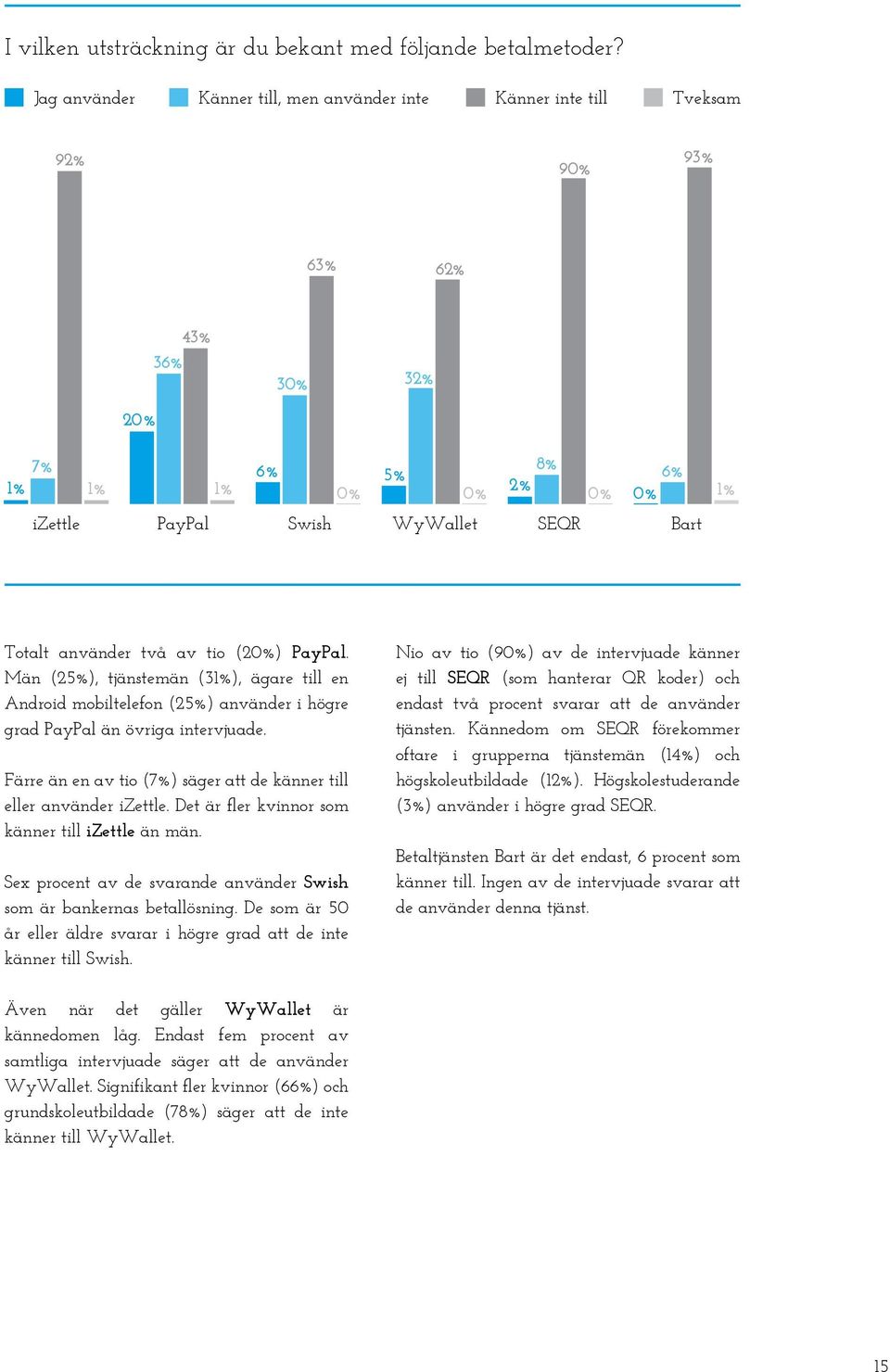 använder två av tio (20%) PayPal. Män (25%), tjänstemän (31%), ägare till en Android mobiltelefon (25%) använder i högre grad PayPal än övriga intervjuade.