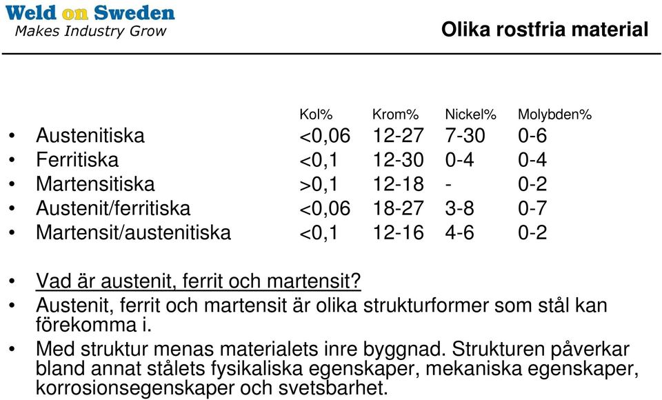 ferrit och martensit? Austenit, ferrit och martensit är olika strukturformer som stål kan förekomma i.