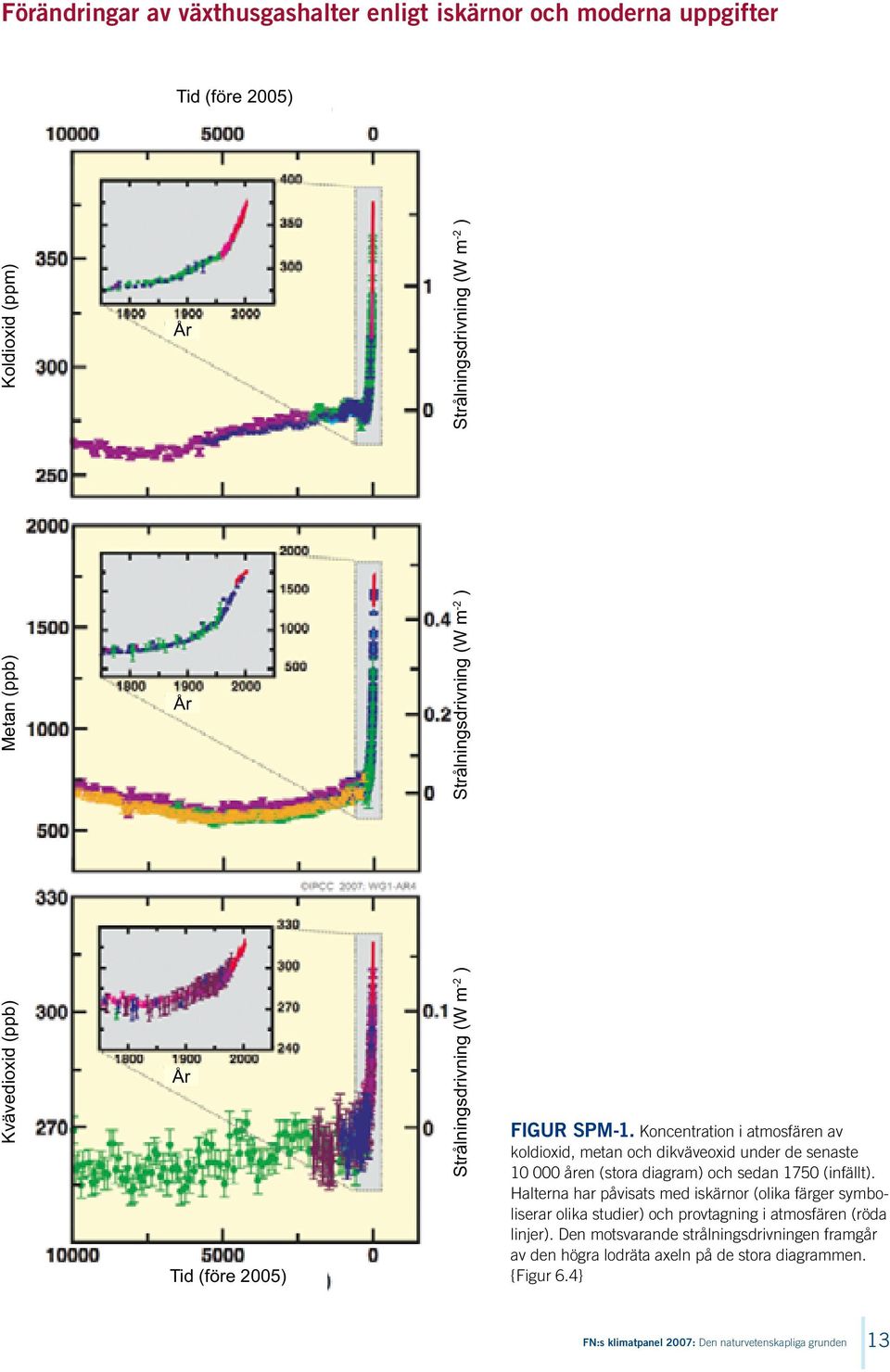 Koncentration i atmosfären av koldioxid, metan och dikväveoxid under de senaste 10 000 åren (stora diagram) och sedan 1750 (infällt).