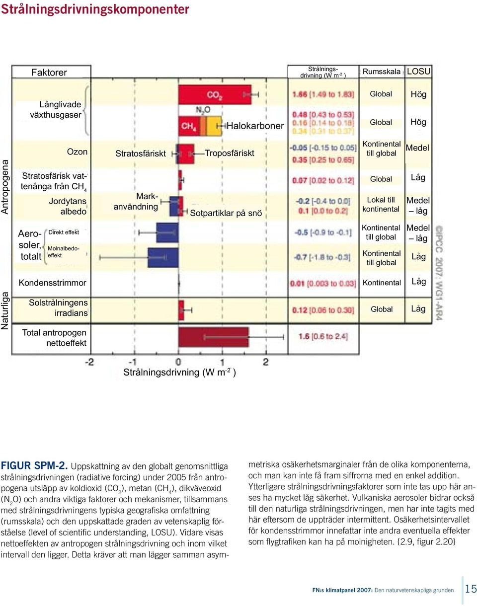 effekt Kontinental till global Kontinental till global Medel låg Låg Kondensstrimmor Kontinental Låg Naturliga Solstrålningens irradians Total antropogen nettoeffekt Global Låg Strålningsdrivning (W