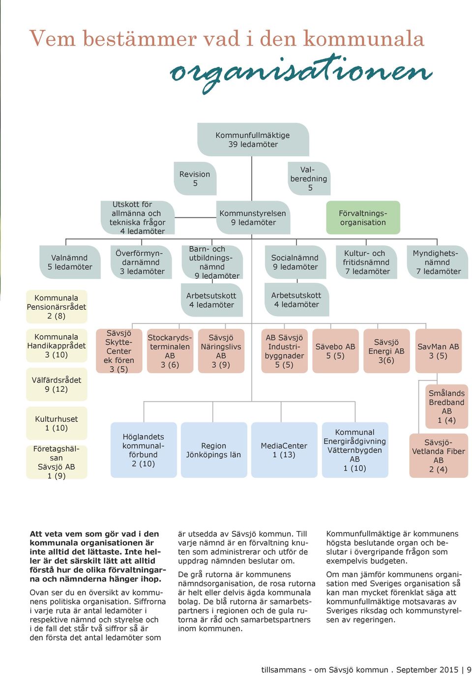 ledamöter Kommunala Pensionärsrådet 2 (8) Arbetsutskott 4 ledamöter Arbetsutskott 4 ledamöter Kommunala Handikapprådet 3 (10) Välfärdsrådet 9 (12) Kulturhuset 1 (10) Företagshälsan Sävsjö AB 1 (9)