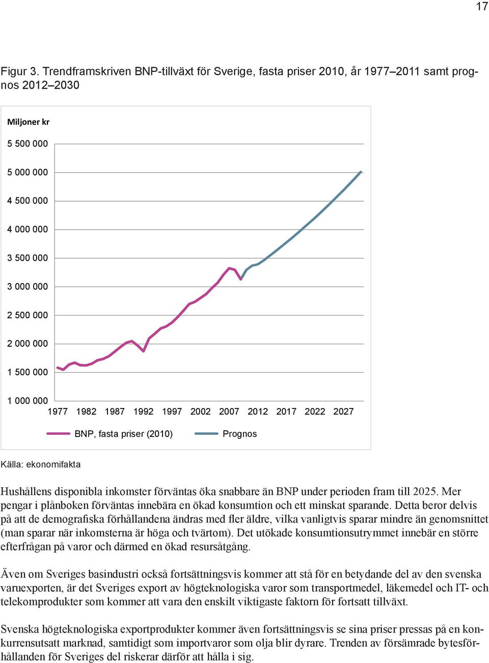 1 000 000 1977 1982 1987 1992 1997 2002 2007 2012 2017 2022 2027 BNP, fasta priser (2010) Prognos Källa: ekonomifakta Hushållens disponibla inkomster förväntas öka snabbare än BNP under perioden fram