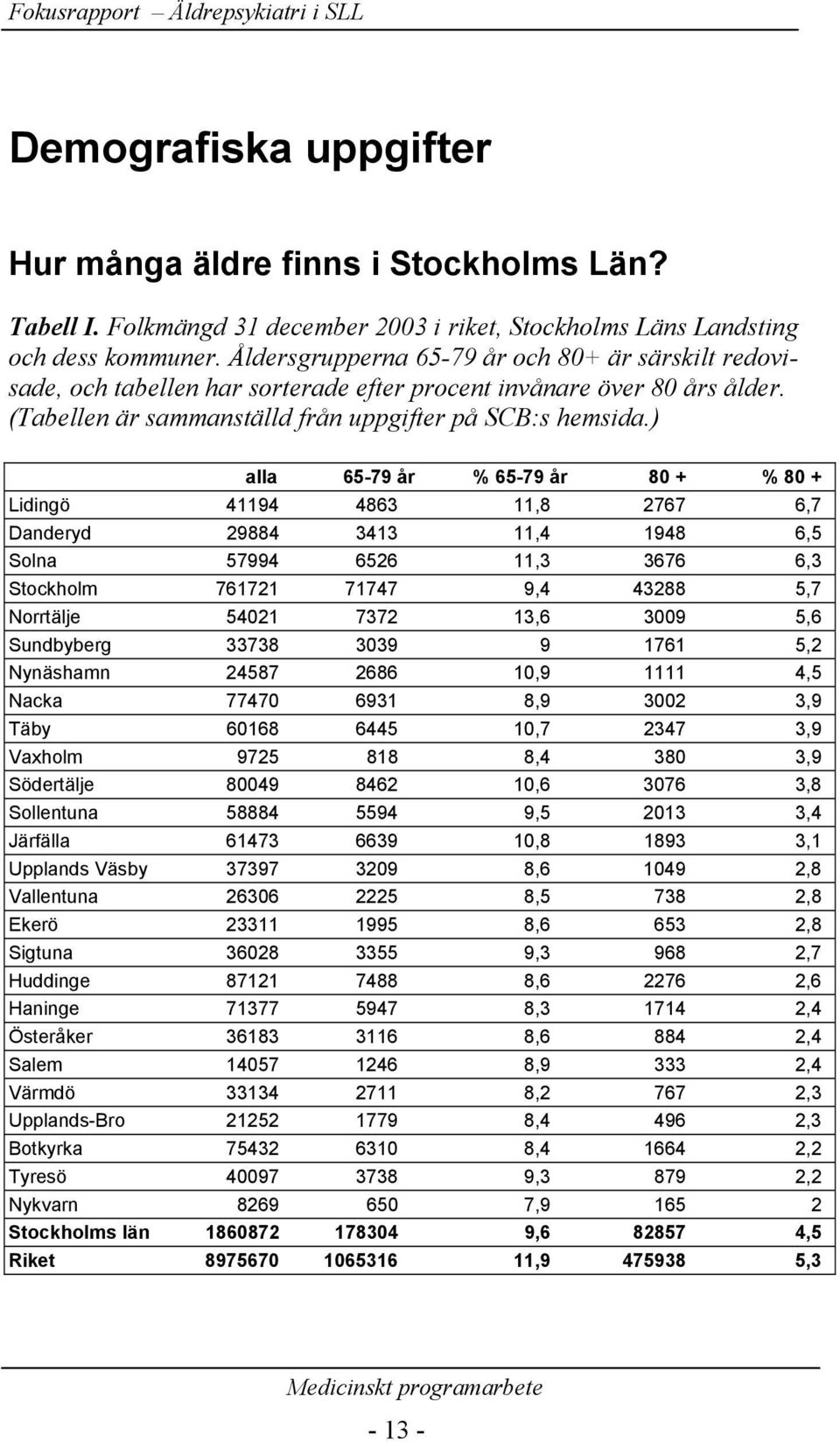 ) alla 65-79 år % 65-79 år 80 + % 80 + Lidingö 41194 4863 11,8 2767 6,7 Danderyd 29884 3413 11,4 1948 6,5 Solna 57994 6526 11,3 3676 6,3 Stockholm 761721 71747 9,4 43288 5,7 Norrtälje 54021 7372 13,6