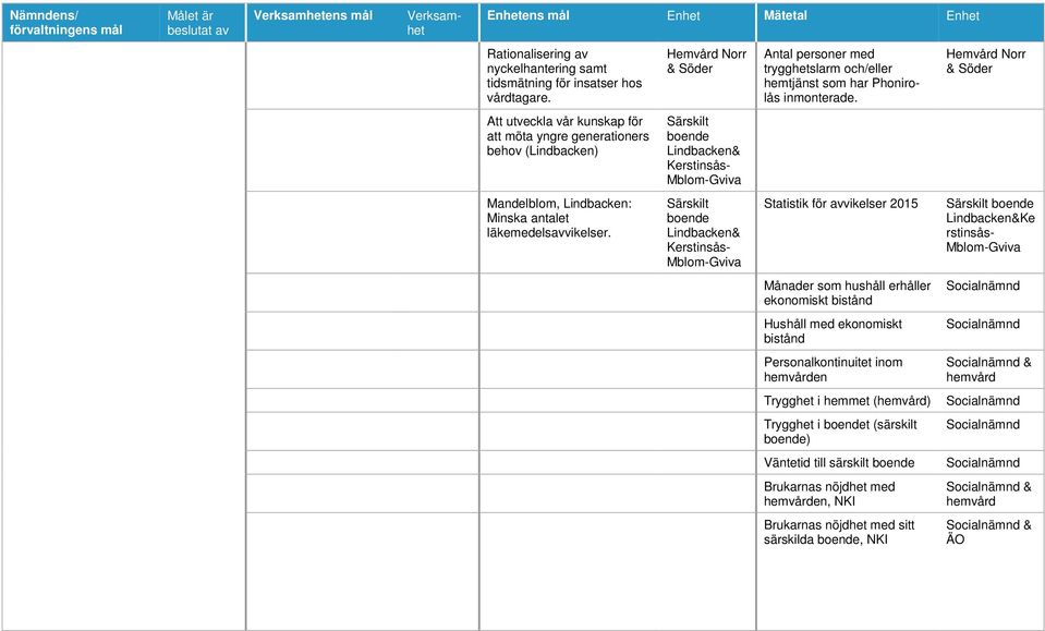 Hemvård Norr & Söder Att utveckla vår kunskap för att möta yngre generationers behov (Lindbacken) Särskilt boende Lindbacken& Kerstinsås- Mblom-Gviva Mandelblom, Lindbacken: Minska antalet