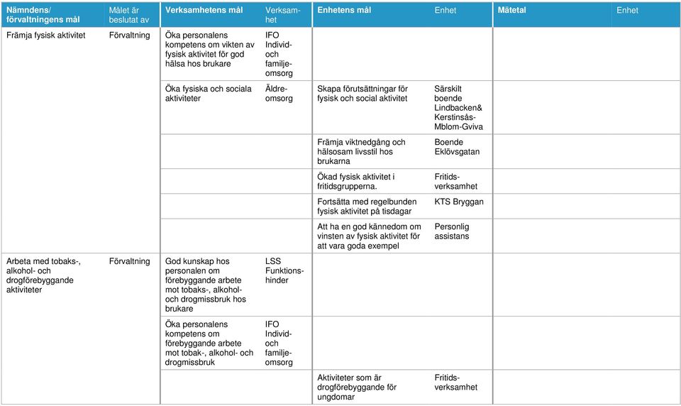 Öka personalens kompetens om förebyggande arbete mot tobak-, alkohol- och drogmissbruk Verksamhet IFO Individoch familjeomsorg Äldreomsorg LSS Funktionshinder Enhetens mål Enhet Mätetal Enhet Skapa