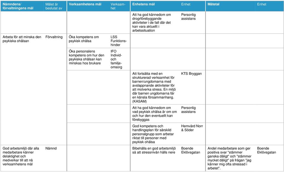 ohälsan kan minskas hos brukare IFO Individoch familjeomsorg Att fortsätta med en strukturerad verksamhet för barnen/ungdomarna med avslappnande aktiviteter för att motverka stress.