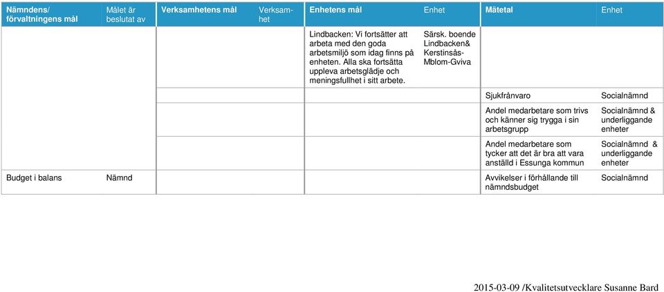 boende Lindbacken& Kerstinsås- Mblom-Gviva Sjukfrånvaro Andel medarbetare som trivs och känner sig trygga i sin arbetsgrupp Andel medarbetare som tycker att det är bra att