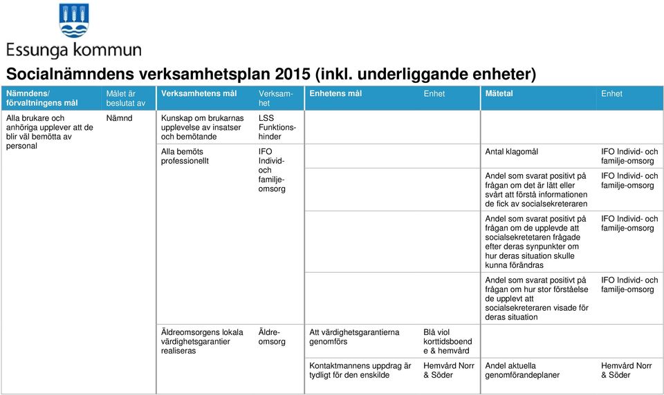 av insatser och bemötande Alla bemöts professionellt Äldreomsorgens lokala värdighetsgarantier realiseras Verksamhet LSS Funktionshinder IFO Individoch familjeomsorg Äldreomsorg Enhetens mål Enhet