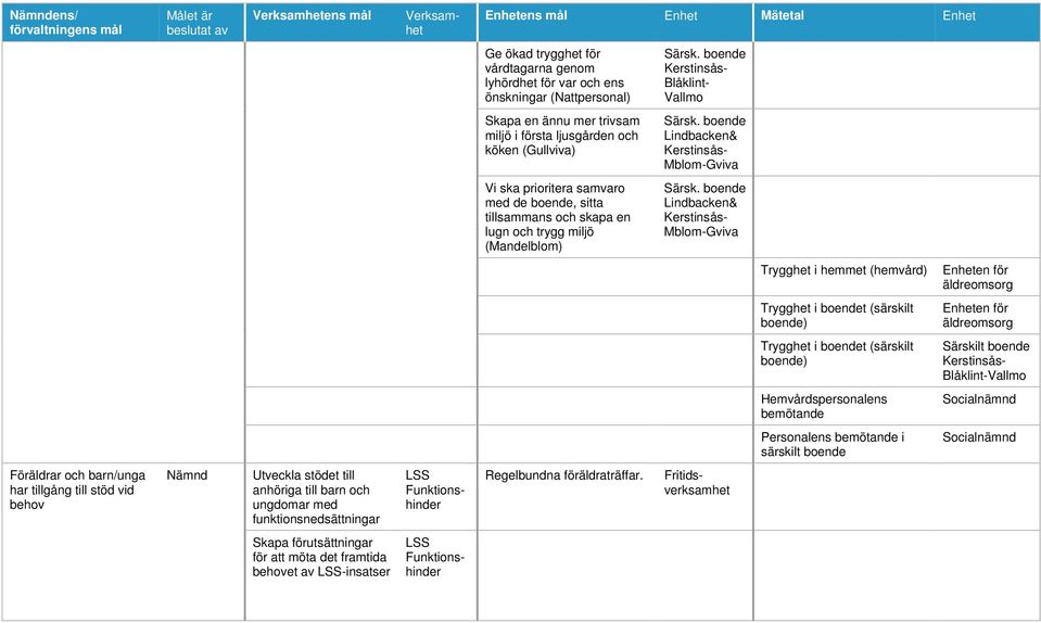 boende Lindbacken& Kerstinsås- Mblom-Gviva Vi ska prioritera samvaro med de boende, sitta tillsammans och skapa en lugn och trygg miljö (Mandelblom) Särsk.